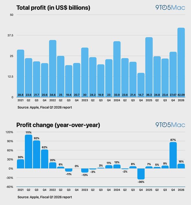 单季狂赚3000亿;iPhone 17 全球卖疯了!苹果用最\"狠\"业绩回击一切质疑