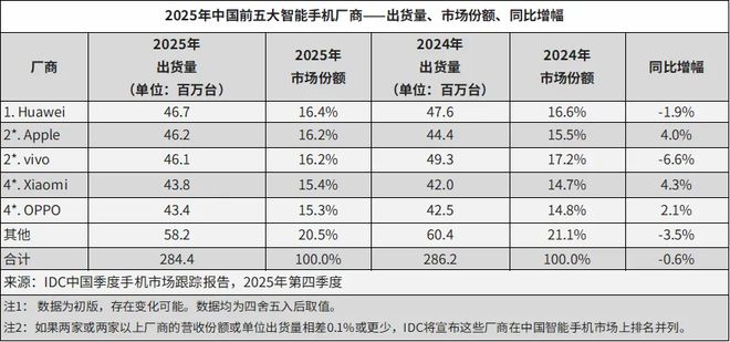 中国信通院:2025年国内市场手机出货量3.07亿部,同比下降2.4%