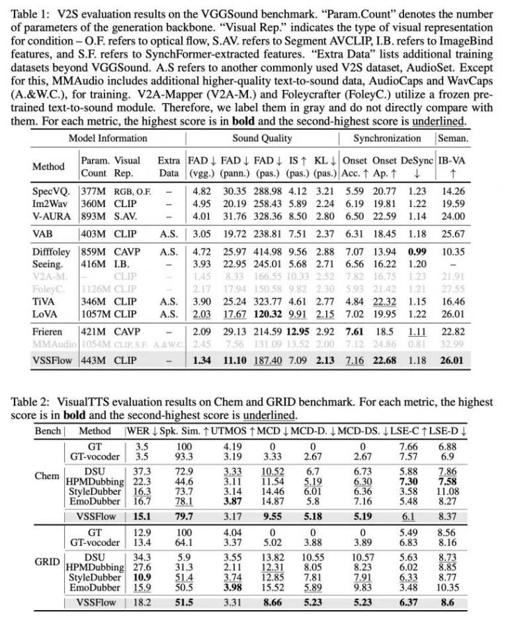 苹果联合人大发布VSSFlow模型:无声视频AI同步生成音效与配音